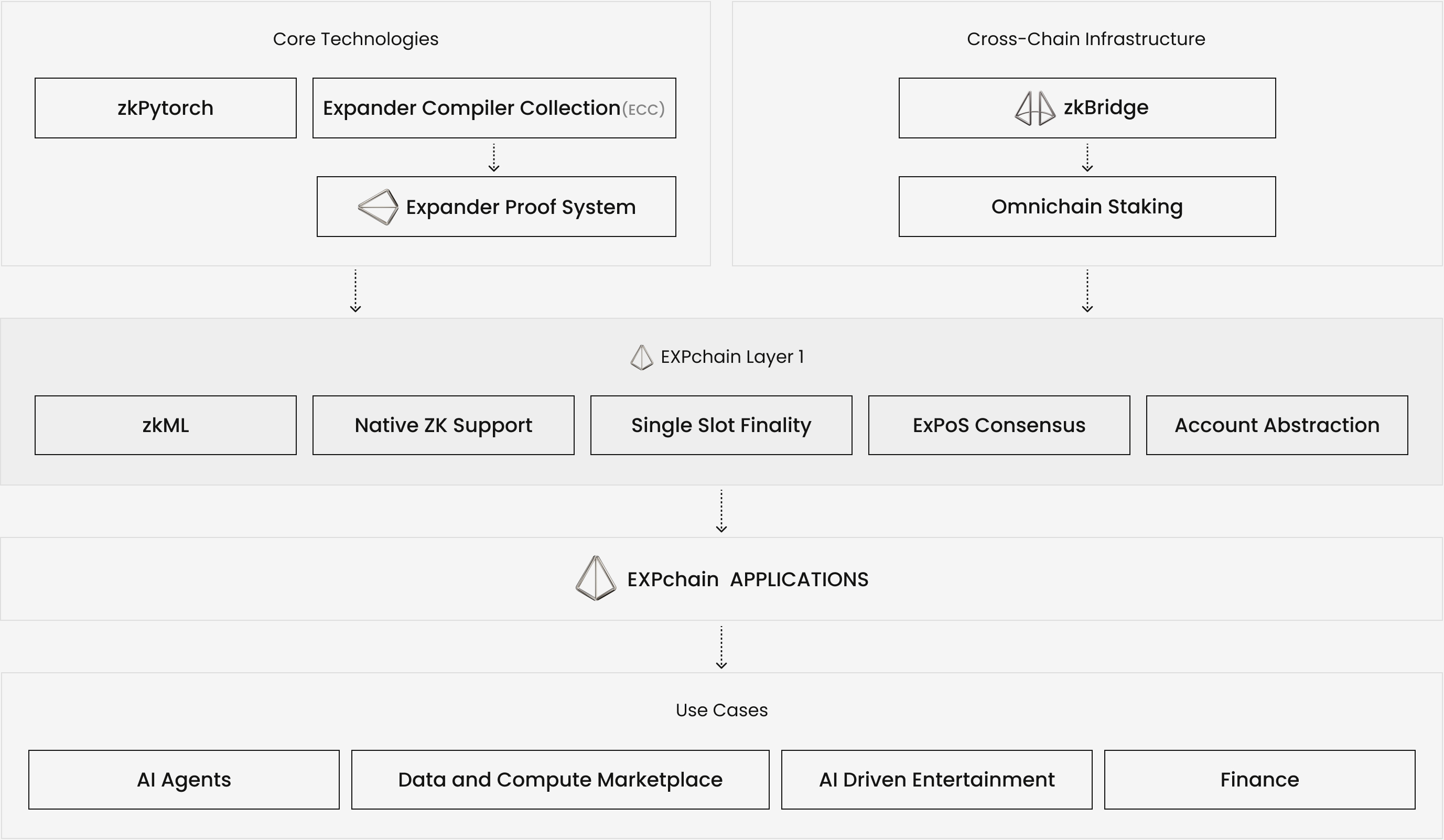 Figure 1: EXPchain establishes foundations for the future of privacy-conscious, and accountable AI systems.